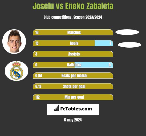 Joselu vs Eneko Zabaleta h2h player stats