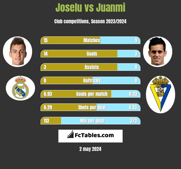Joselu vs Juanmi h2h player stats