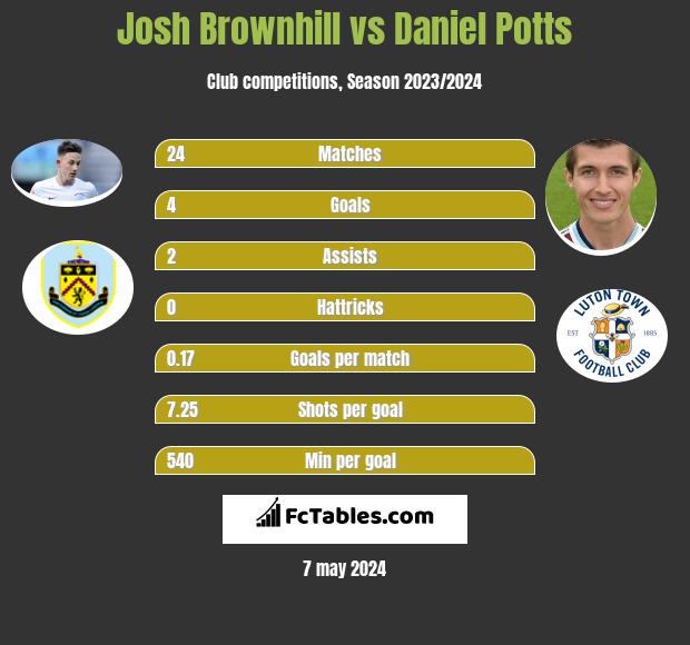 Josh Brownhill vs Daniel Potts h2h player stats