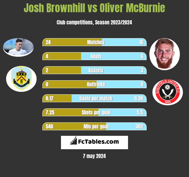 Josh Brownhill vs Oliver McBurnie h2h player stats