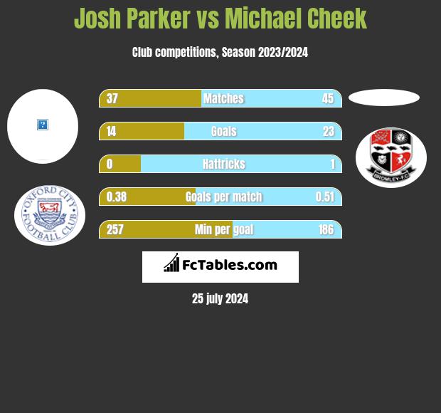 Josh Parker vs Michael Cheek h2h player stats