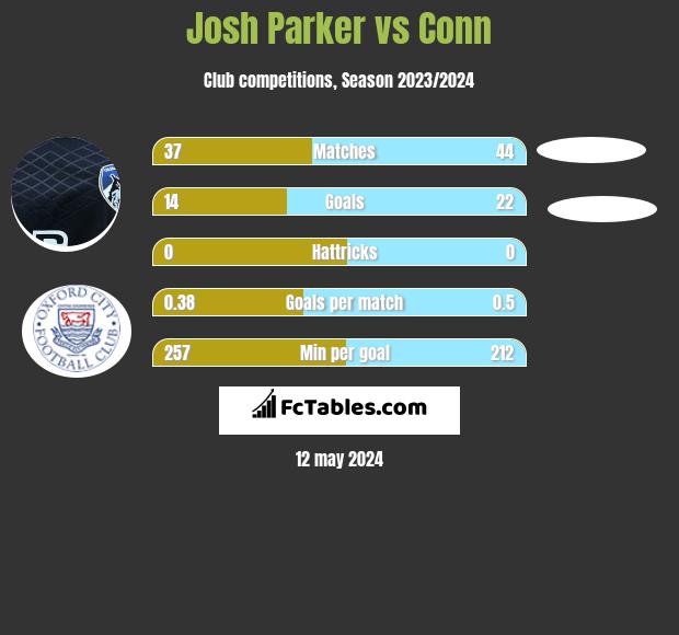 Josh Parker vs Conn h2h player stats