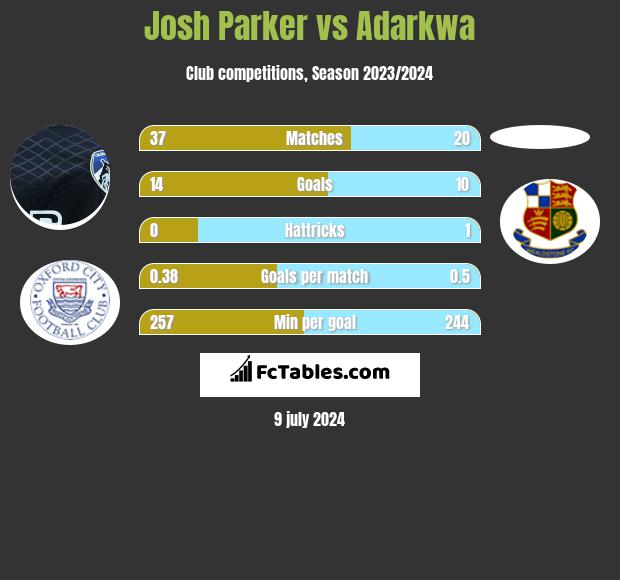 Josh Parker vs Adarkwa h2h player stats