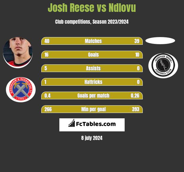 Josh Reese vs Ndlovu h2h player stats