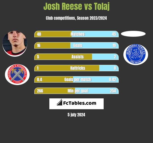 Josh Reese vs Tolaj h2h player stats