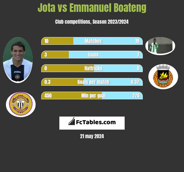 Jota vs Emmanuel Boateng h2h player stats