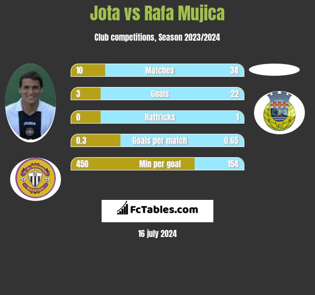 Jota vs Rafa Mujica h2h player stats