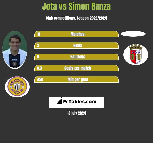 Jota vs Simon Banza h2h player stats
