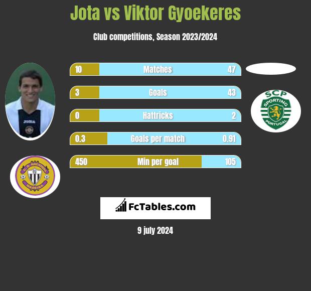 Jota vs Viktor Gyoekeres h2h player stats