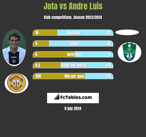 Jota vs Andre Luis h2h player stats