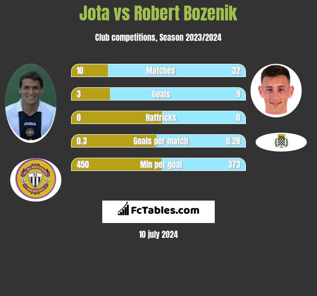 Jota vs Robert Bozenik h2h player stats