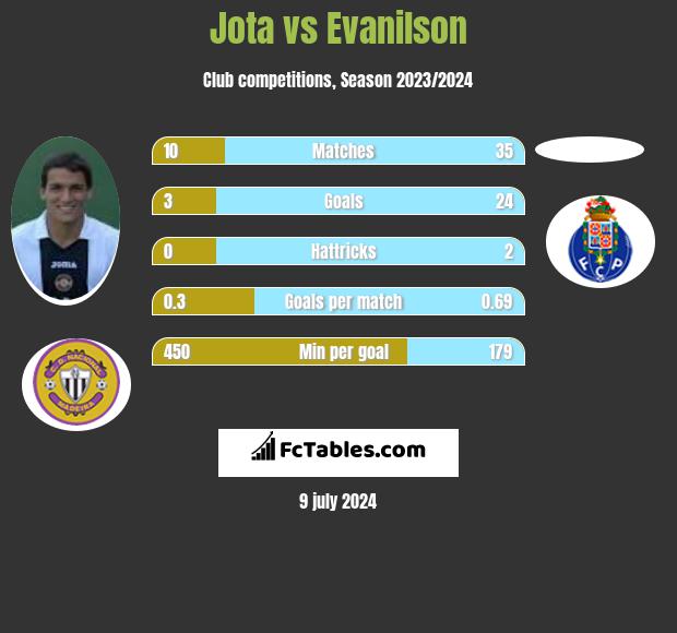 Jota vs Evanilson h2h player stats