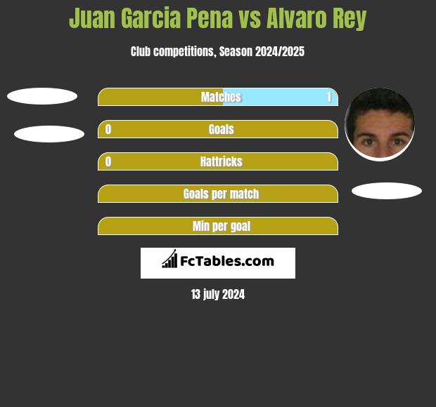 Juan Garcia Pena vs Alvaro Rey h2h player stats