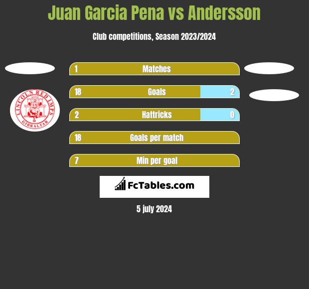 Juan Garcia Pena vs Andersson h2h player stats