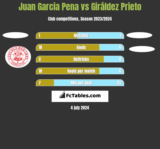 Juan Garcia Pena vs Giráldez Prieto h2h player stats