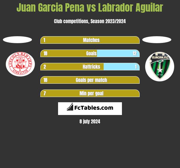 Juan Garcia Pena vs Labrador Aguilar h2h player stats