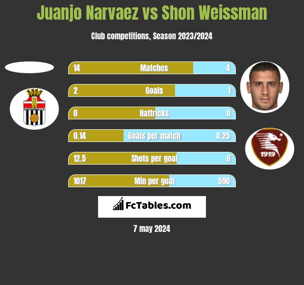 Juanjo Narvaez vs Shon Weissman h2h player stats