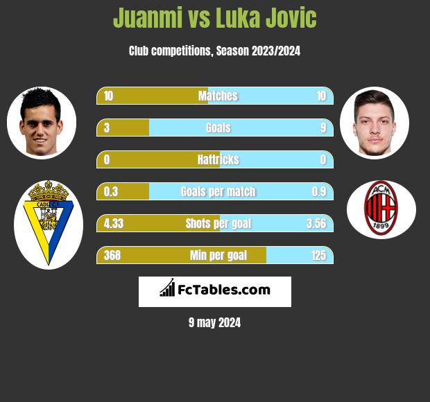 Juanmi vs Luka Jovic h2h player stats