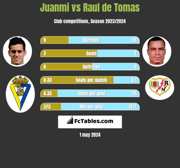 Juanmi vs Raul de Tomas h2h player stats