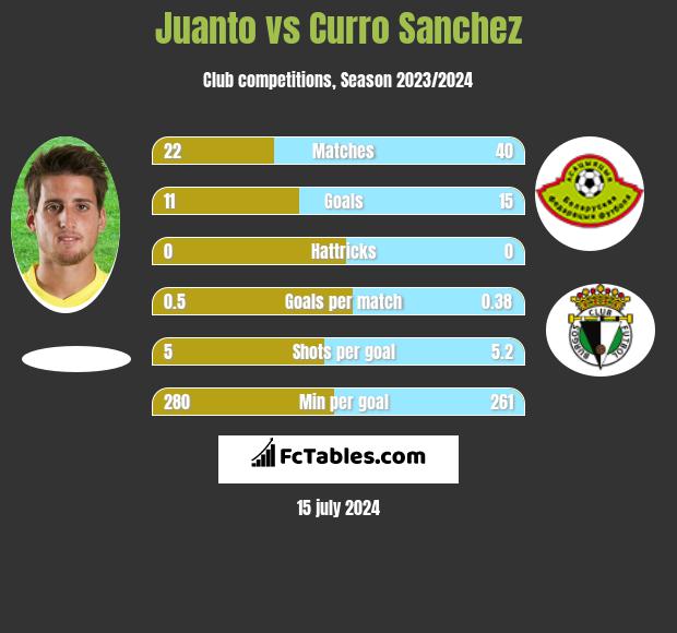 Juanto vs Curro Sanchez h2h player stats