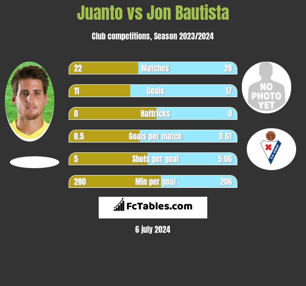 Juanto vs Jon Bautista h2h player stats
