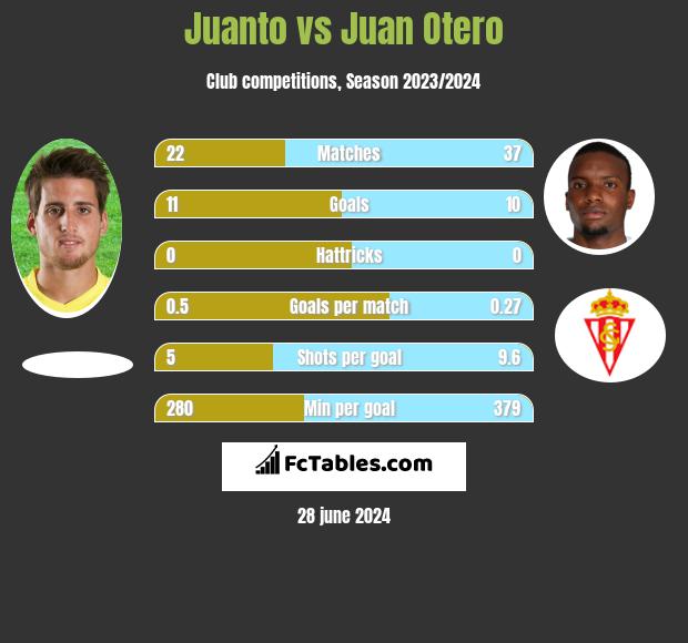 Juanto vs Juan Otero h2h player stats