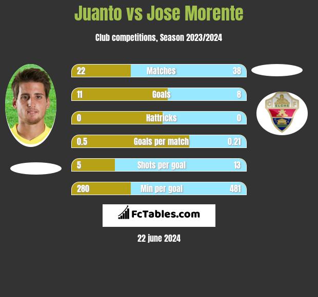 Juanto vs Jose Morente h2h player stats