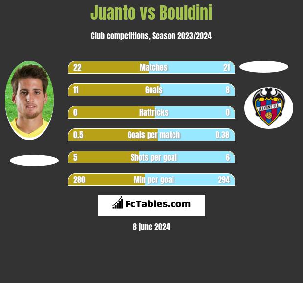 Juanto vs Bouldini h2h player stats