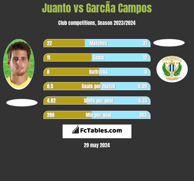Juanto vs GarcÃ­a Campos h2h player stats