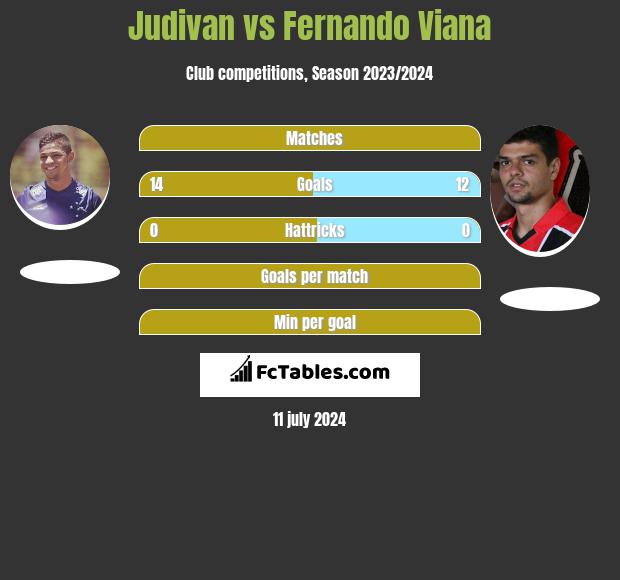 Judivan vs Fernando Viana h2h player stats