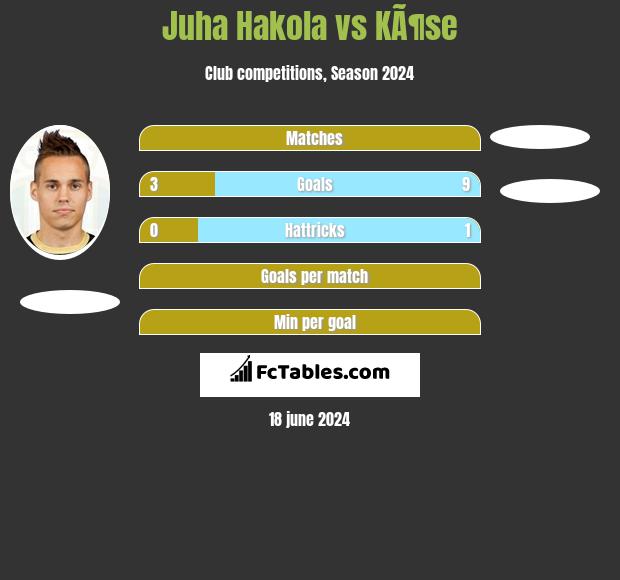 Juha Hakola vs KÃ¶se h2h player stats
