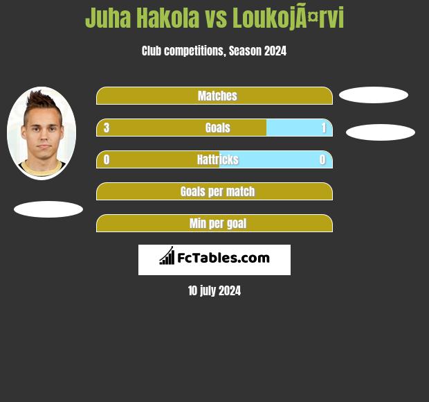 Juha Hakola vs LoukojÃ¤rvi h2h player stats