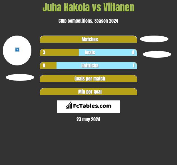 Juha Hakola vs Viitanen h2h player stats