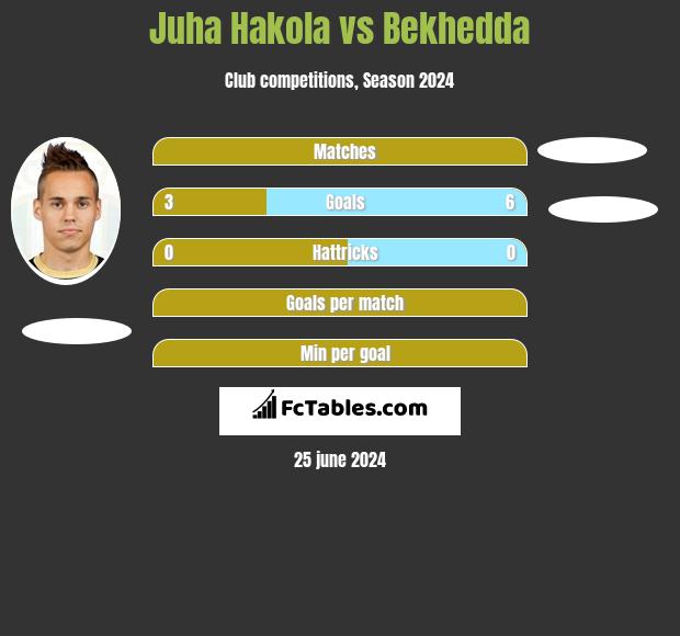 Juha Hakola vs Bekhedda h2h player stats