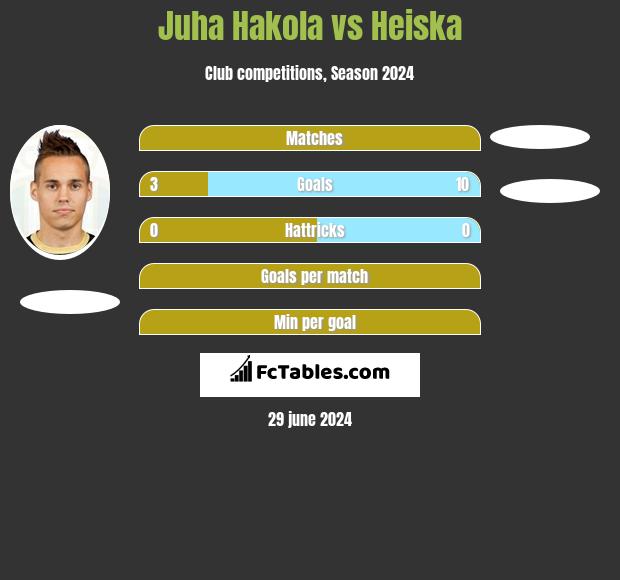 Juha Hakola vs Heiska h2h player stats
