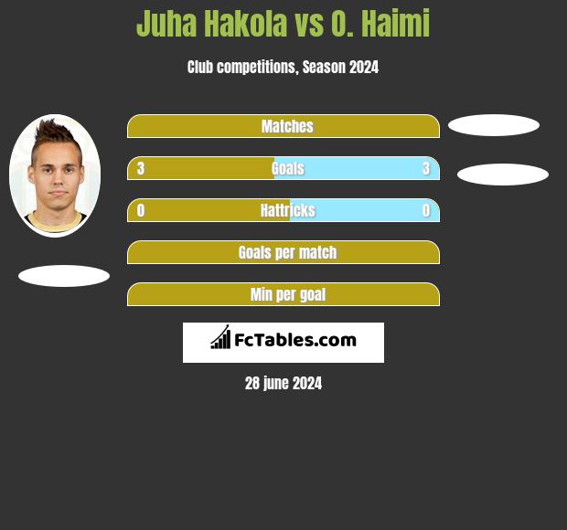 Juha Hakola vs O. Haimi h2h player stats