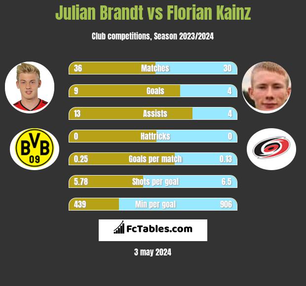 Julian Brandt vs Florian Kainz infographic