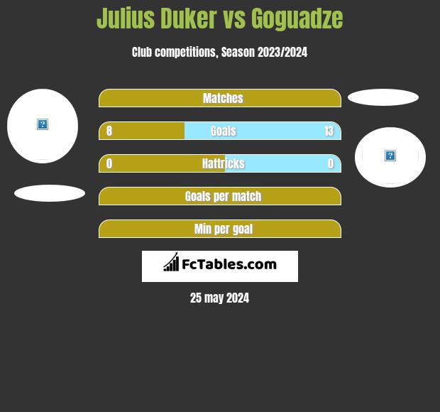 Julius Duker vs Goguadze h2h player stats