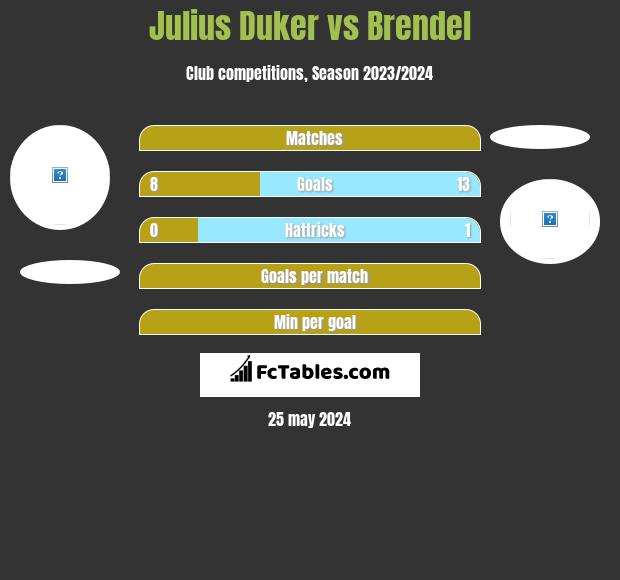 Julius Duker vs Brendel h2h player stats