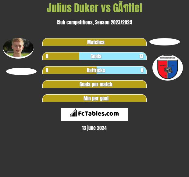 Julius Duker vs GÃ¶ttel h2h player stats