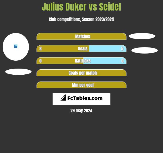 Julius Duker vs Seidel h2h player stats