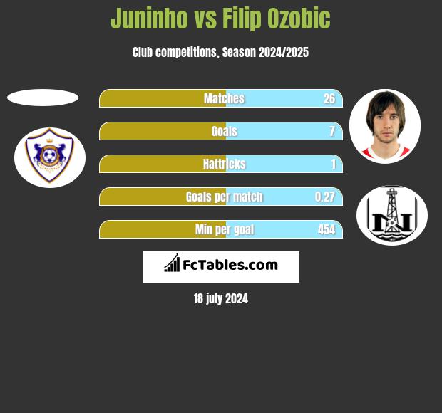 Juninho vs Filip Ozobic h2h player stats