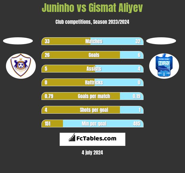 Juninho vs Gismat Aliyev h2h player stats
