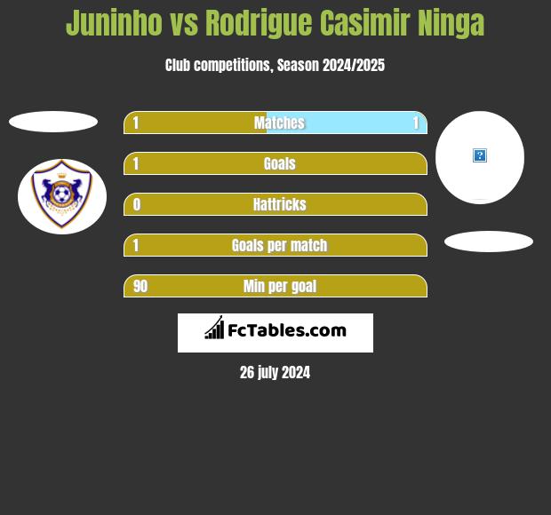 Juninho vs Rodrigue Casimir Ninga h2h player stats