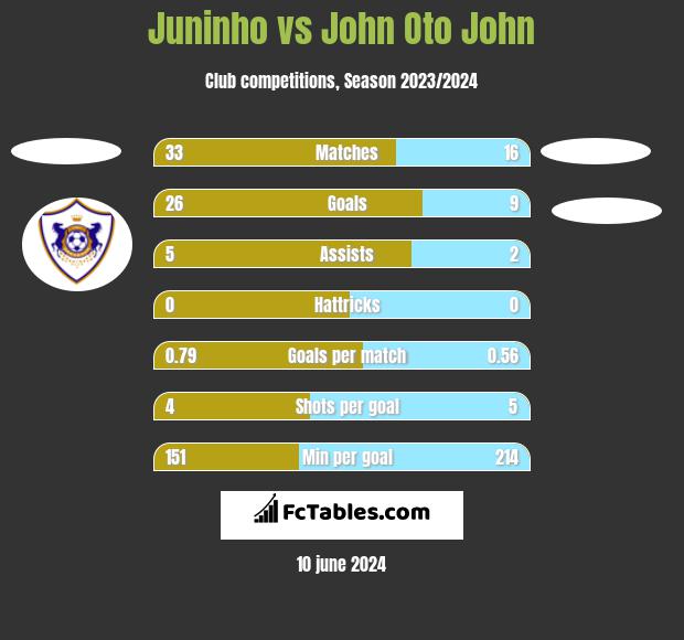 Juninho vs John Oto John h2h player stats