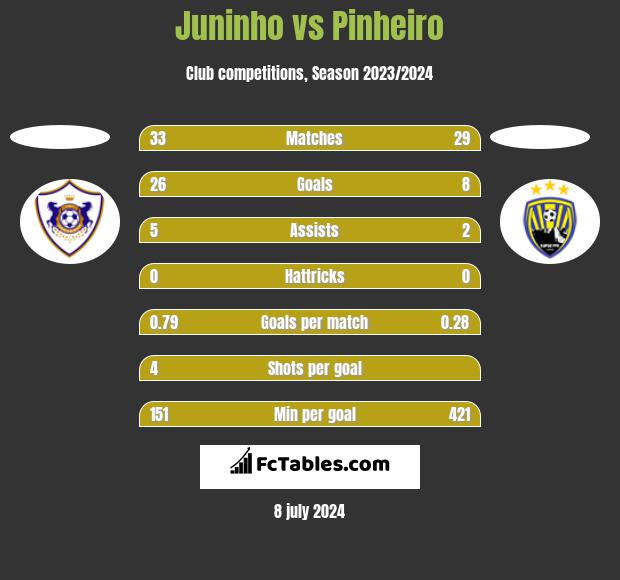 Juninho vs Pinheiro h2h player stats