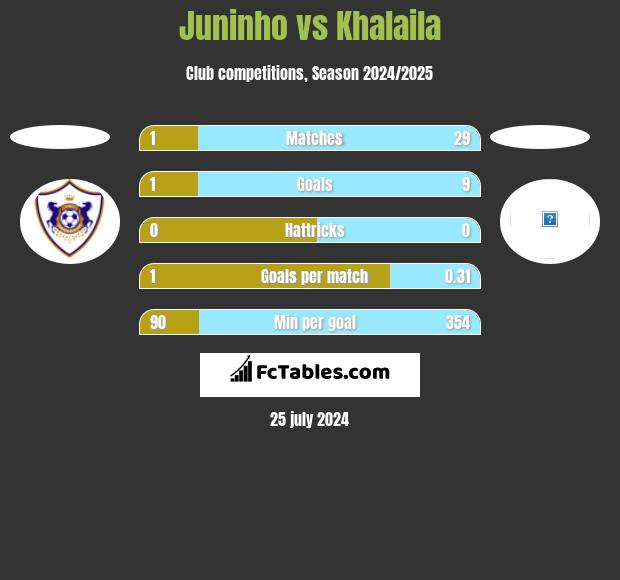 Juninho vs Khalaila h2h player stats