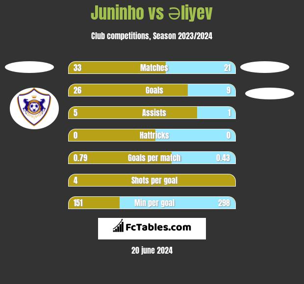 Juninho vs Əliyev h2h player stats