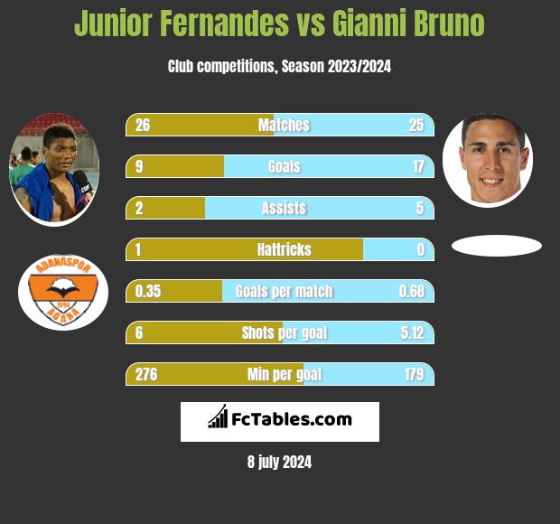 Junior Fernandes vs Gianni Bruno h2h player stats
