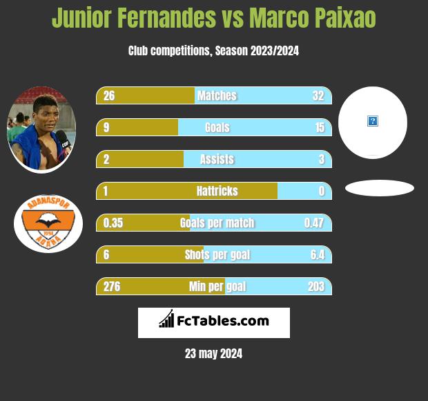 Junior Fernandes vs Marco Paixao h2h player stats